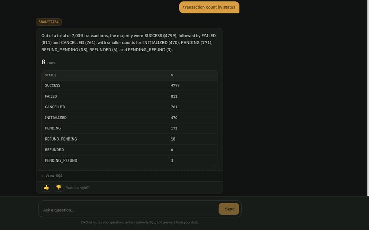 Chatbot answering a data question with a results table and the SQL it used